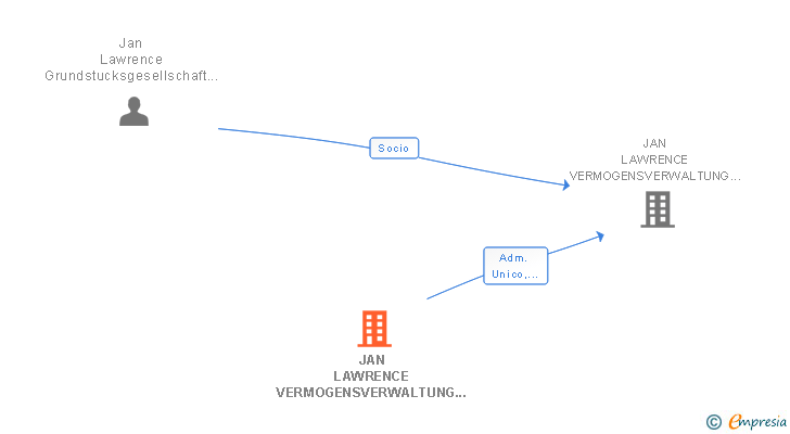 Vinculaciones societarias de JAN LAWRENCE VERMOGENSVERWALTUNG GMBH
