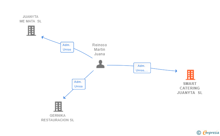 Vinculaciones societarias de SMART CATERING JUANYTA SL