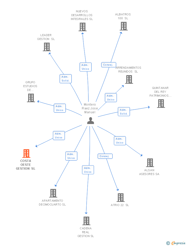 Vinculaciones societarias de COSTA OESTE GESTION SL
