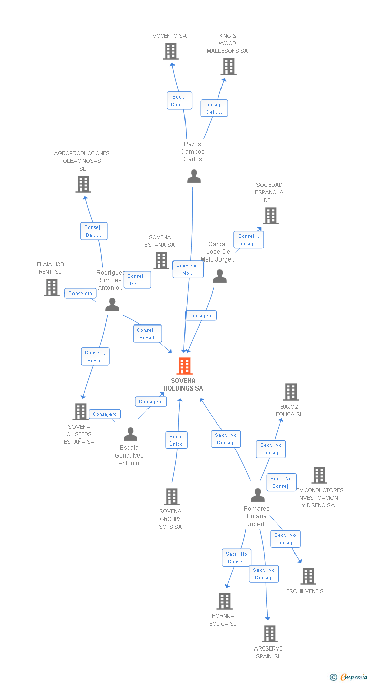 Vinculaciones societarias de SOVENA HOLDINGS SA