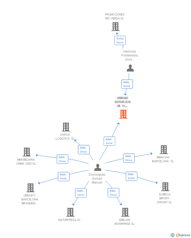 Vinculaciones societarias de UNIDAD SERVICIOS M. H. PONTEVEDRA SL (EXTINGUIDA)
