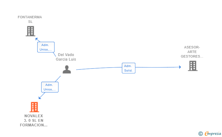 Vinculaciones societarias de NOVALEX 3.0 SL EN FORMACION SUCESIVA
