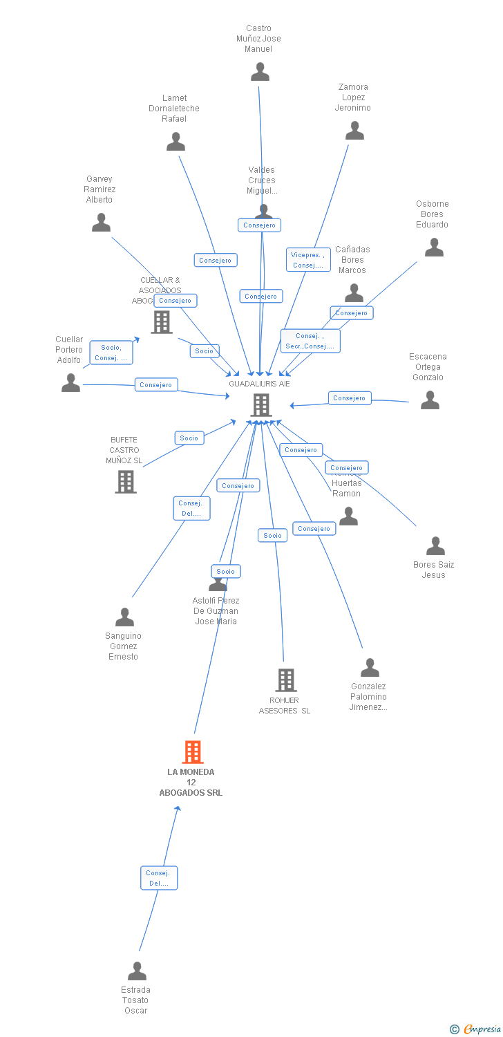 Vinculaciones societarias de LA MONEDA 12 ABOGADOS SRL