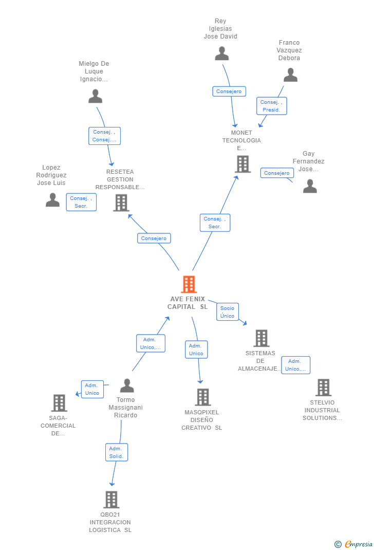 Vinculaciones societarias de AVE FENIX CAPITAL SL