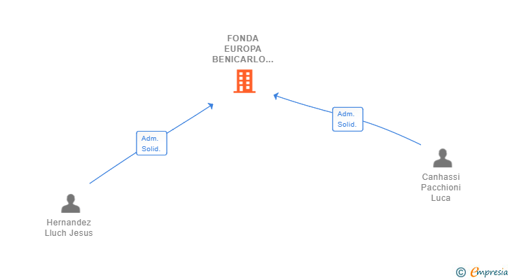 Vinculaciones societarias de FONDA EUROPA BENICARLO SL