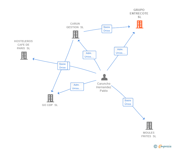 Vinculaciones societarias de GRUPO ENTRECOTE SL