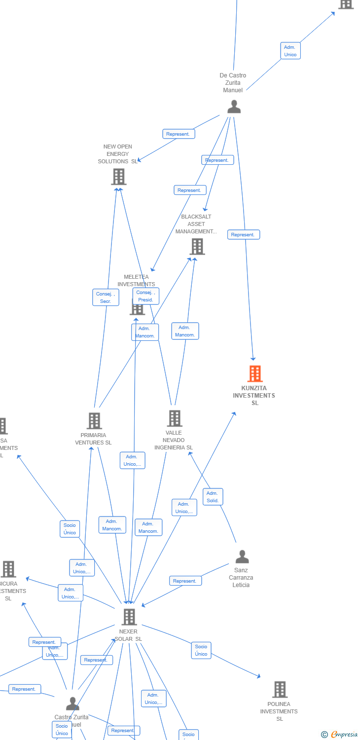 Vinculaciones societarias de KUNZITA INVESTMENTS SL