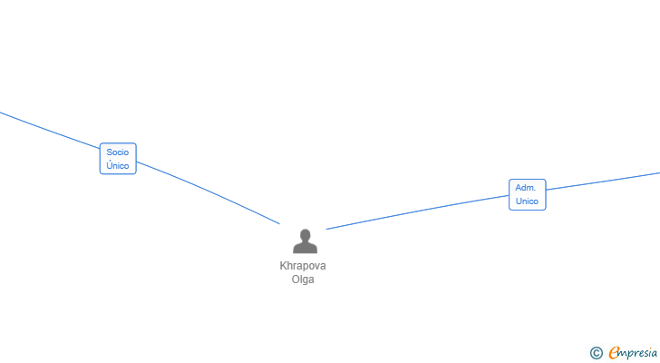 Vinculaciones societarias de MMOSS INCOME SL