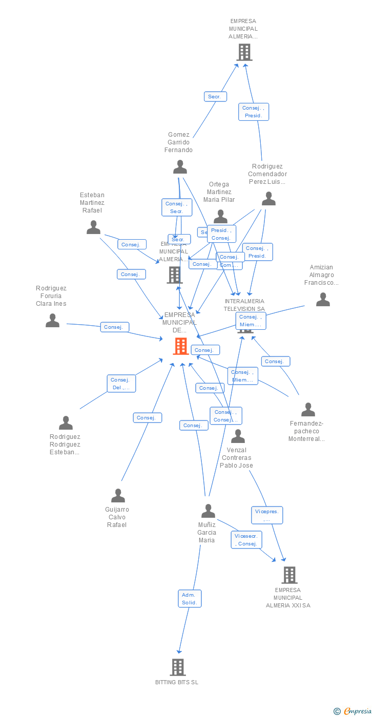 Vinculaciones societarias de EMPRESA MUNICIPAL DE INFRAESTRUCTURAS Y SERVICIOS SA