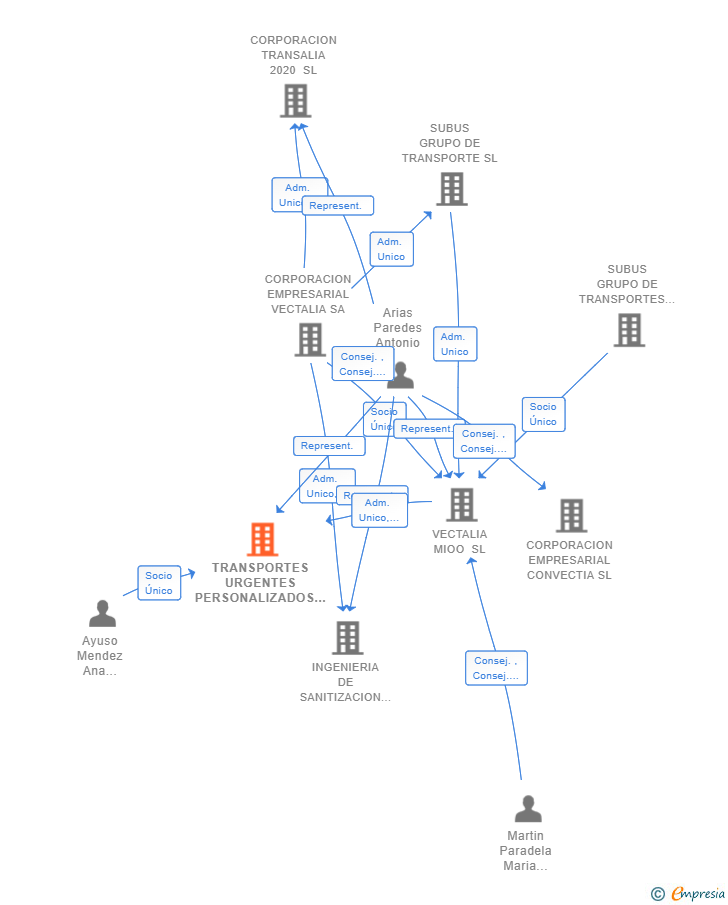 Vinculaciones societarias de TRANSPORTES URGENTES PERSONALIZADOS SL