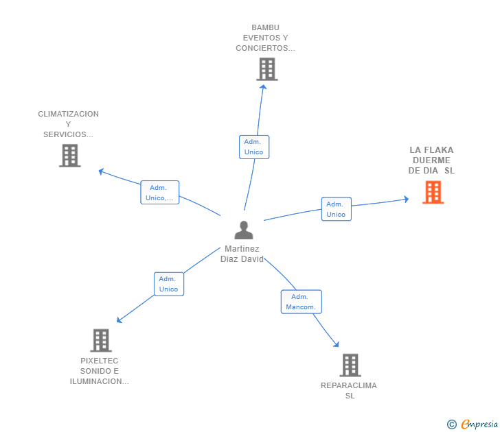 Vinculaciones societarias de LA FLAKA DUERME DE DIA SL