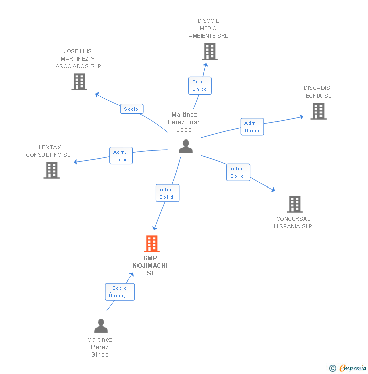 Vinculaciones societarias de GMP KOJIMACHI SL