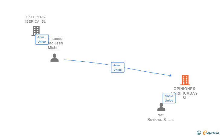 Vinculaciones societarias de OPINIONES VERIFICADAS SL