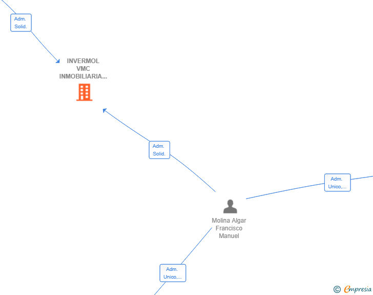 Vinculaciones societarias de INVERMOL VMC INMOBILIARIA SL