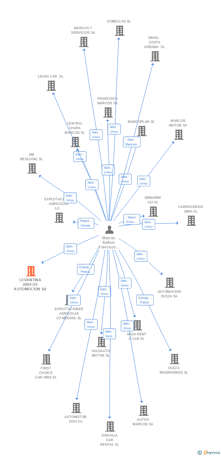 Vinculaciones societarias de LEVANTINA 2000 DE AUTOMOCION SA