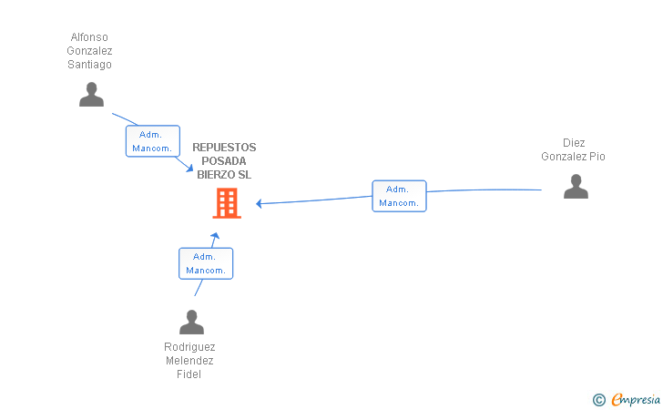 Vinculaciones societarias de REPUESTOS POSADA BIERZO SL