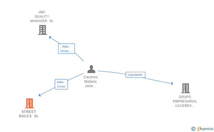 Vinculaciones societarias de STREET RULES SL