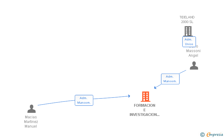 Vinculaciones societarias de FORMACION E INVESTIGACION ZEUS SL