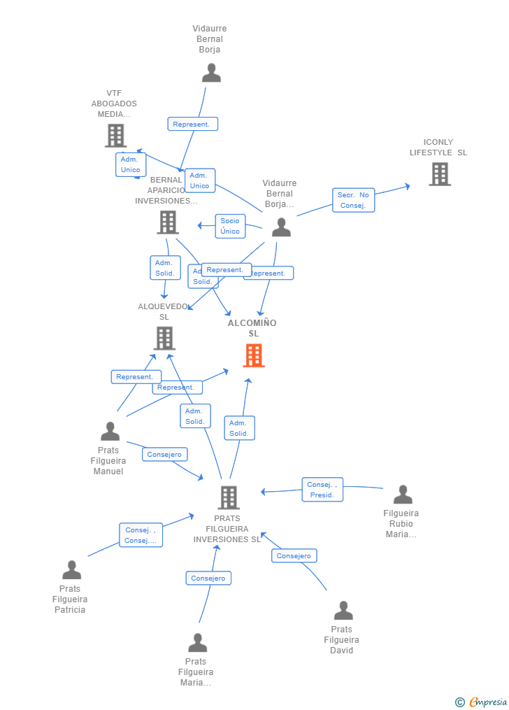 Vinculaciones societarias de ALCOMIÑO SL