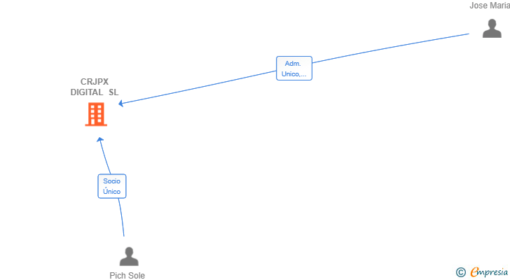 Vinculaciones societarias de CRJPX DIGITAL SL