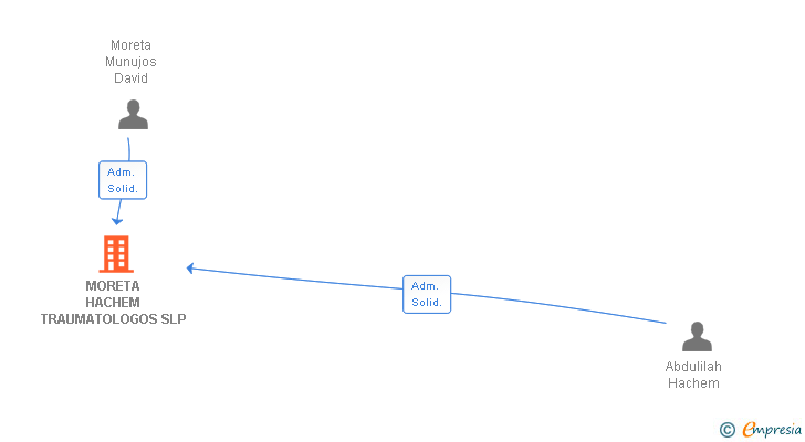 Vinculaciones societarias de MORETA HACHEM TRAUMATOLOGOS SLP