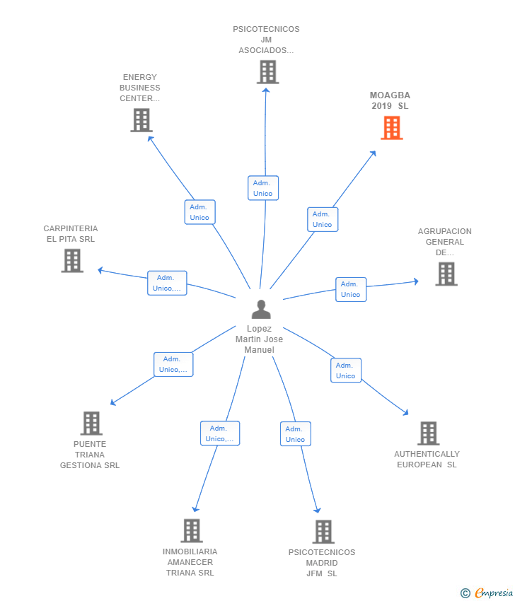 Vinculaciones societarias de MOAGBA 2019 SL