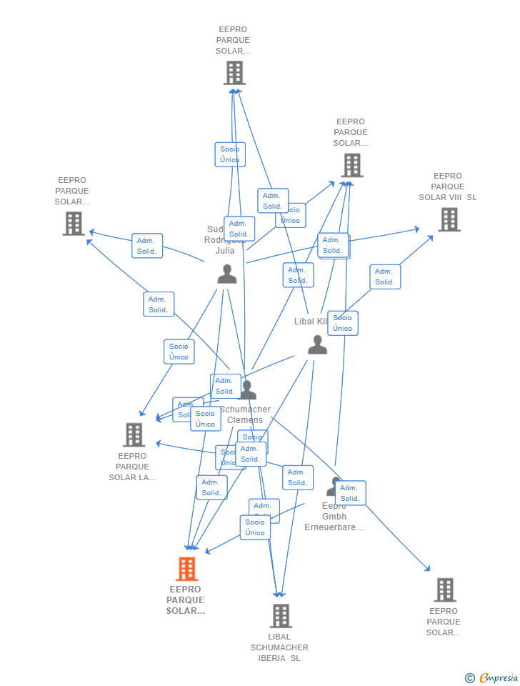 Vinculaciones societarias de EEPRO PARQUE SOLAR CASTALLA SL (EXTINGUIDA)