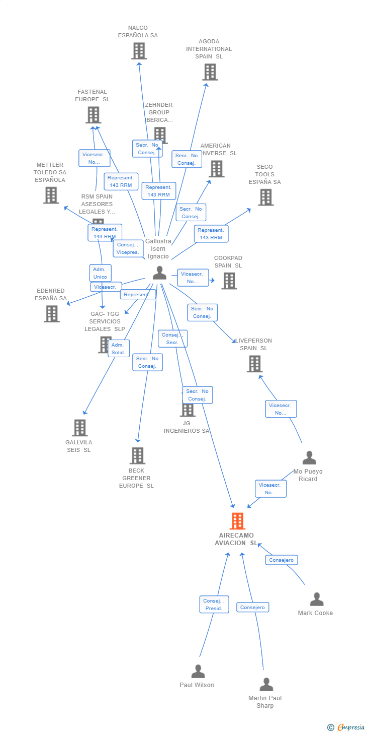 Vinculaciones societarias de AIRECAMO AVIACION SL