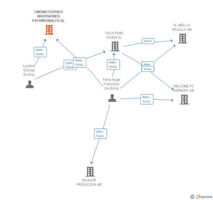 Vinculaciones societarias de CINEMATOGRAFO INVERSIONES PATRIMONIALES SL