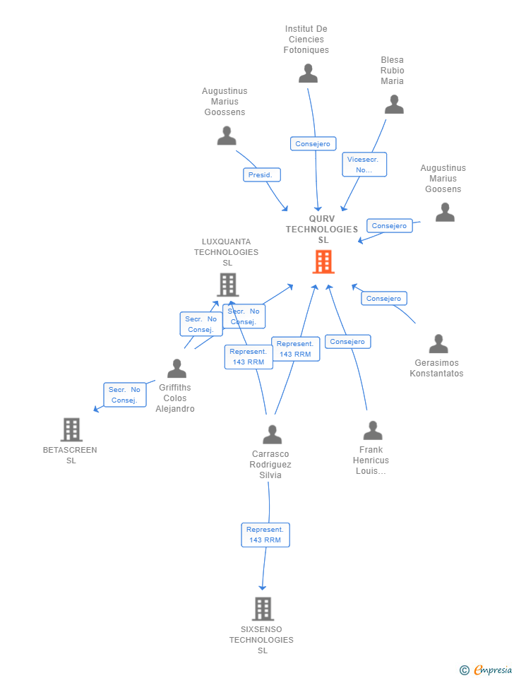 Vinculaciones societarias de QURV TECHNOLOGIES SL