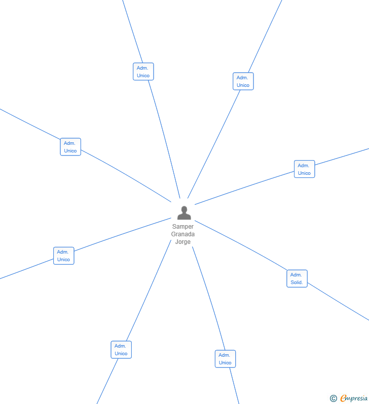 Vinculaciones societarias de CONSMAN VALLES SL