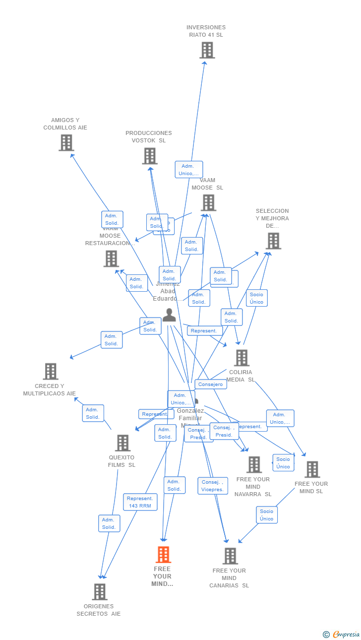 Vinculaciones societarias de FREE YOUR MIND ENGINEERING SL
