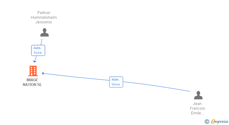 Vinculaciones societarias de IMAGE NATION SL