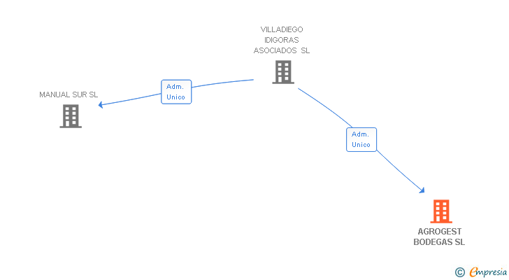 Vinculaciones societarias de AGROGEST BODEGAS SL