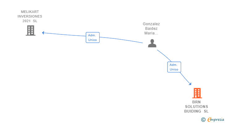 Vinculaciones societarias de BRN SOLUTIONS BUIDING SL