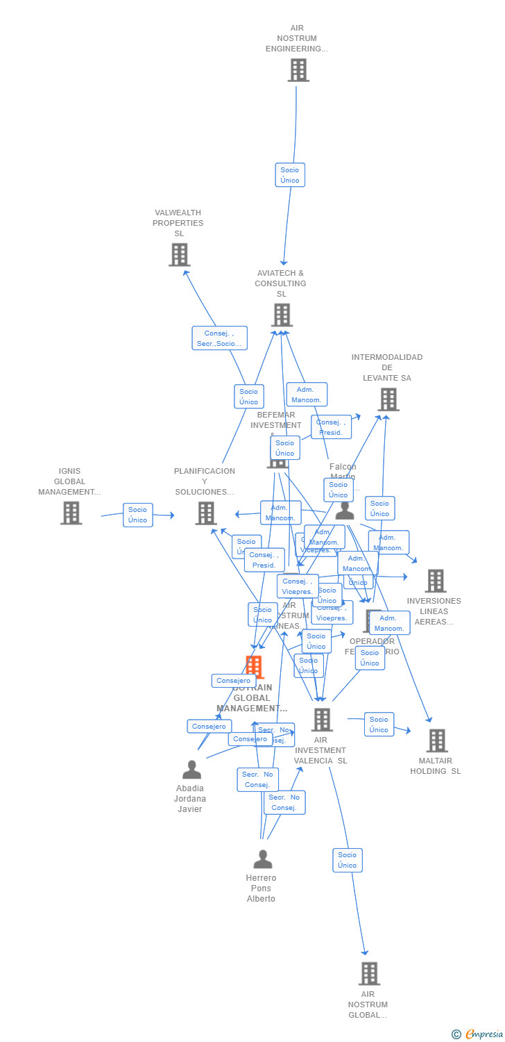 Vinculaciones societarias de GOTRAIN GLOBAL MANAGEMENT  SL
