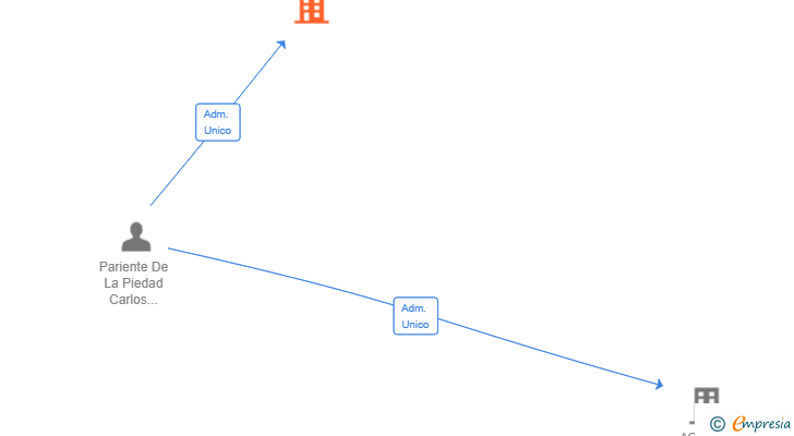 Vinculaciones societarias de CDPA DISEÑO Y PROYECTOS SL