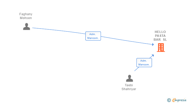 Vinculaciones societarias de HELLO PASTA BAR SL