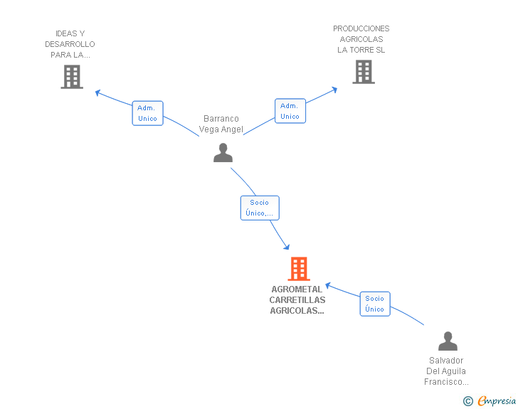 Vinculaciones societarias de AGROMETAL CARRETILLAS AGRICOLAS DE ALMERIA SL