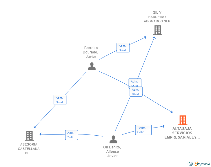 Vinculaciones societarias de ALTASAJA SERVICIOS EMPRESARIALES SL