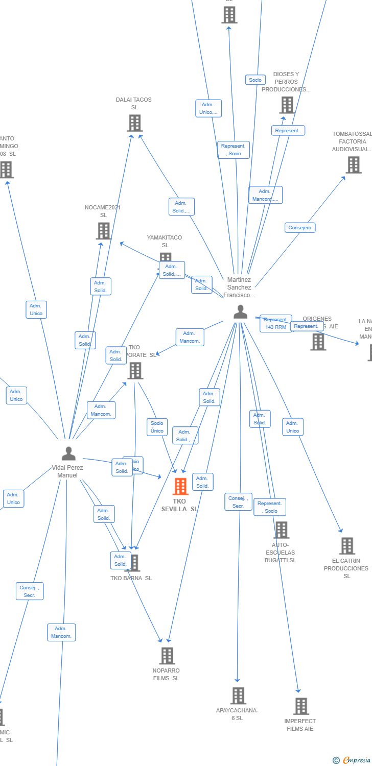 Vinculaciones societarias de TKO SEVILLA SL