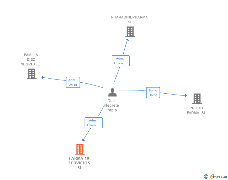 Vinculaciones societarias de FARMA 10 SERVICIOS SL