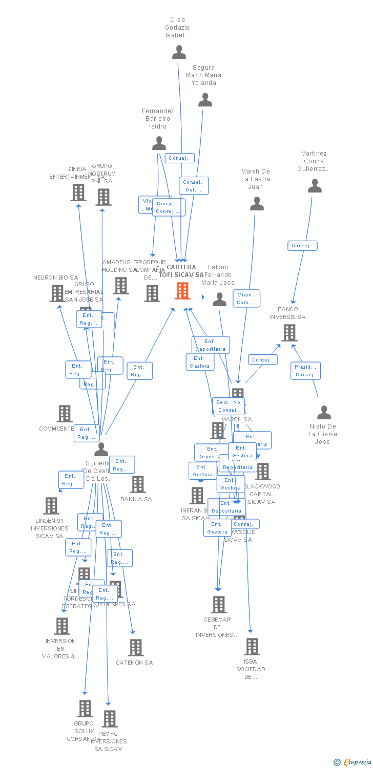 Vinculaciones societarias de CARTERA TOFI SICAV SA