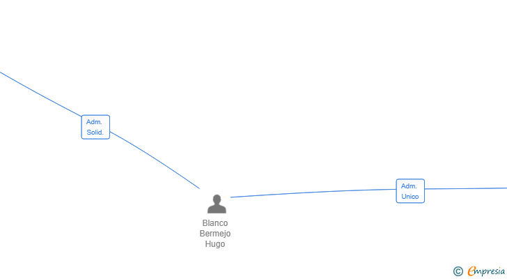 Vinculaciones societarias de ALTA ESFERA SL