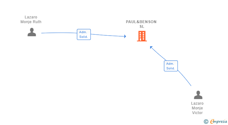 Vinculaciones societarias de PAUL&BENSON SL