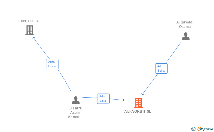 Vinculaciones societarias de ALFAORBIT SL
