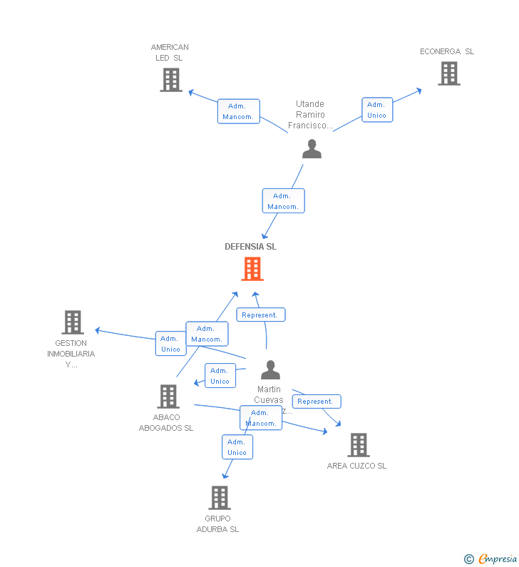 Vinculaciones societarias de DEFENSIA SL