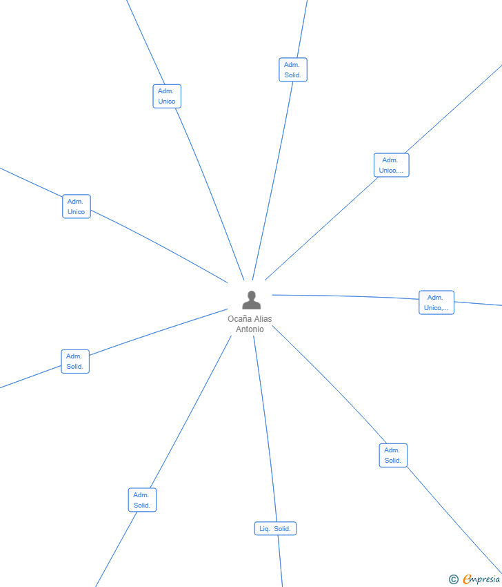 Vinculaciones societarias de OCAGLOBAL GROUP SL