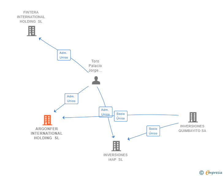 Vinculaciones societarias de ARGONFER INTERNATIONAL HOLDING SL