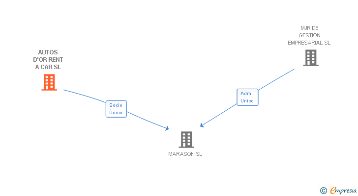 Vinculaciones societarias de AUTOS D'OR RENT A CAR SL
